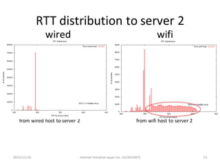 RTT	distribution	to	server	2
from	wired	host	to	server	2 from	wifi host	to	server	2
wired wifi
Internet	Initiative	Japan	I...