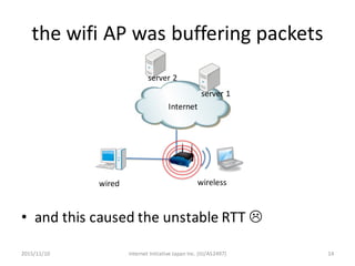 the	wifi AP	was	buffering	packets
wirelesswired
Internet
server	2
server	1
Internet	Initiative	Japan	Inc.	(IIJ/AS2497) 14
• and	this	caused	the	unstable	RTT	L
2015/11/10
 