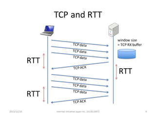 TCP	and	RTT
RTT
window	size
=	TCP	RX	buffer
RTT
RTT
Internet	Initiative	Japan	Inc.	(IIJ/AS2497) 42015/11/10
 