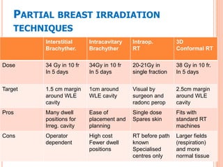 PARTIAL BREAST IRRADIATION
TECHNIQUES
Interstitial
Brachyther.
Intracavitary
Brachyther
Intraop.
RT
3D
Conformal RT
Dose 34 Gy in 10 fr
In 5 days
34Gy in 10 fr
In 5 days
20-21Gy in
single fraction
38 Gy in 10 fr.
In 5 days
Target 1.5 cm margin
around WLE
cavity
1cm around
WLE cavity
Visual by
surgeon and
radonc perop
2.5cm margin
around WLE
cavity
Pros Many dwell
positions for
Irreg. cavity
Ease of
placement and
planning
Single dose
Spares skin
Fits with
standard RT
machines
Cons Operator
dependent
High cost
Fewer dwell
positions
RT before path
known
Specialised
centres only
Larger fields
(respiration)
and more
normal tissue
 