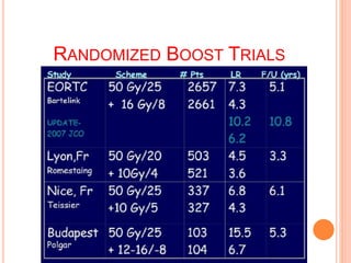 RANDOMIZED BOOST TRIALS
 