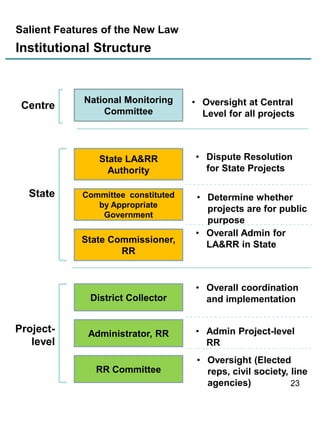 Salient Features of the New Law

Institutional Structure

State

National Monitoring
Committee

• Oversight at Central
Level for all projects

State LA&RR
Authority

Centre

• Dispute Resolution
for State Projects

Committee constituted
by Appropriate
Government

State Commissioner,
RR

District Collector

Projectlevel

Administrator, RR

RR Committee

• Determine whether
projects are for public
purpose
• Overall Admin for
LA&RR in State

• Overall coordination
and implementation
• Admin Project-level
RR
• Oversight (Elected
reps, civil society, line
agencies)
23

 