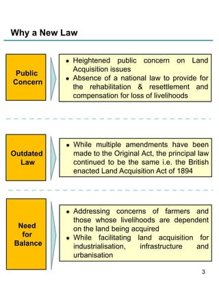 Why a New Law


Public
Concern



Heightened public concern on Land
Acquisition issues
Absence of a national law to provide for
the rehabilitation & resettlement and
compensation for loss of livelihoods



While multiple amendments have been
made to the Original Act, the principal law
continued to be the same i.e. the British
enacted Land Acquisition Act of 1894



Addressing concerns of farmers and
those whose livelihoods are dependent
on the land being acquired
While facilitating land acquisition for
industrialisation,
infrastructure
and
urbanisation

Outdated
Law

Need
for
Balance



3

 