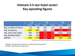 Consumer demand for sustainable hotels
Leisure travellers
• 87% of leisure travellers
believe it is important that
a hotel is environmentally
friendly
• 75% of leisure travellers are
influenced by a hotel’s
environmental policies
when deciding on a hotel
Business travellers
• 90% of business travellers
look to green while away
• 38% of business travellers
have taken steps to
determine whether a hotel
is green
• 40% of business travellers
are willing to pay more for
green lodgingSource: Slye, J. 2009, ‘Hotels: What’s Keeping You From Going
Green?’, TriplePundit, Available [online]:
http://www.triplepundit.com/2009/11/hotels-whats-keeping-you-
from-going-green (Accessed May 2013)
Source: Weissenberg, A., Redington, N. & Kutyla, D. 2008, The staying
power of sustainability: Balancing opportunity and risk in the
hospitality industry, Deloitte LLP
 