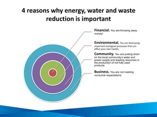 Considerations for reducing energy in common
areas and the dining room
Type of
lights
Doors &
ventilation
Others:
- AC settings
- Maintenance
Windows
 