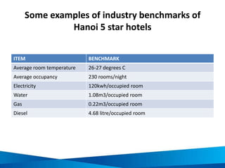 Kitchen and laundry water audit questions
Types Usage External factors
• Are taps mixed (both hot and cold
together) or separate?
• Do sink taps have flow regulators and
aerators?
• Is wok waterless?
• Is dishwasher most water efficient
model?
• Are hot water heaters switched off at
night?
• Are hot water heaters’ temperatures
set too high?
• Is wok range flow rate set too high?
• Are staff adequately trained to
operate dishwashers?
• Are the taps leaking/running?
• Are there leaks in the hot water
heaters?
• Are dishwashers regularly
maintained?
• Is the flow rate for taps within the
manufacturer’s recommended range?
Source: NSW Business Chamber 2009, Sustainability Toolkit – Hospitality, Australian Government – Department of the Environment, Water, Heritage and the Arts, Australia
 