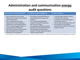 Example of waste, water & energy reduction
action plan
WATER EFFICIENCY ACTION PLAN
Description Cost Responsibility Time frame
Install flow restrictors on taps VND 1,500,000,000 Maintenance manager 07/2014
Educational signage VND 2,000,000 Senior manager 02/2014
ENERGY EFFICIENCY ACTION PLAN
Description Cost Responsibility Time frame
Efficient lighting in hotel lobby VND 800,000,000 Maintenance manager 04/2014
Educational signage VND 2,000,000 Senior manager 03/2014
WASTE MANAGEMENT ACTION PLAN
Description Cost Responsibility Time frame
Recycling bins for common areas VND 400,000,000 Grounds manager 03/2014
Waste management staff training VND 4,000,000 Senior manager 03/2014
 