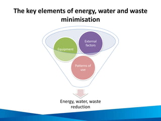 Energy consumption % in a typical
catering business
Cooking
23%
Water heating
19%
Space heating
19%
Lighting
11%
Cooling
8%
Other
8%
Refrigeration
6%
Ventilation
5%
Office equipment
1%
Source: Sustainable Restaurant Association (SRA)
[undated], The Sustainable Restaurant Association Guide to
Sustainable Kitchens, SRA, London, UK
 