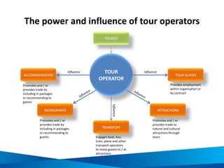 The power and influence of tour operators
TOUR
OPERATOR
ACCOMMODATION
RESTAURANTS
TRANSPORT
ATTRACTIONS
TOUR GUIDES
Promotes and / or
provides trade by
including in packages
or recommending to
guests Engages boat, bus,
train, plane and other
transport operators
to move guests to / at
attractions
Promotes and / or
provides trade to
natural and cultural
attractions through
tours
Provides employment
within organisation or
by contract
Promotes and / or
provides trade by
including in packages
or recommending to
guests
Influence Influence
Influence
TOURIST
 