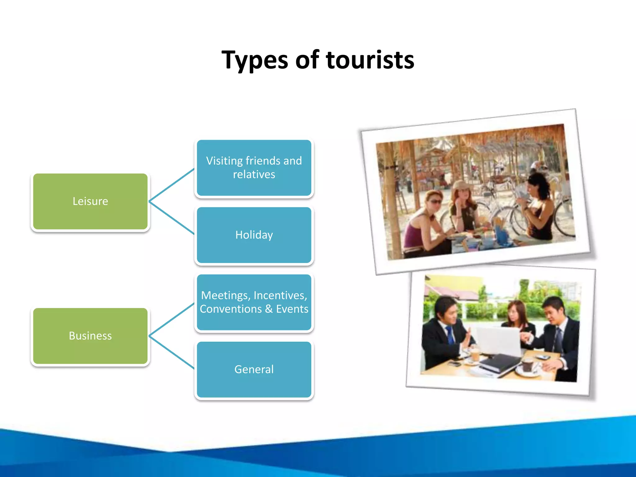 Information
and
reservation
Travel to and
getting there
Unpack and
orientate
Eat and drink
Rest and
sleep
Activity and
sport
Play and fun
Entertainmen
t and culture
Sightseeing
and shopping
Pack and
leave
The tourism cycle
 