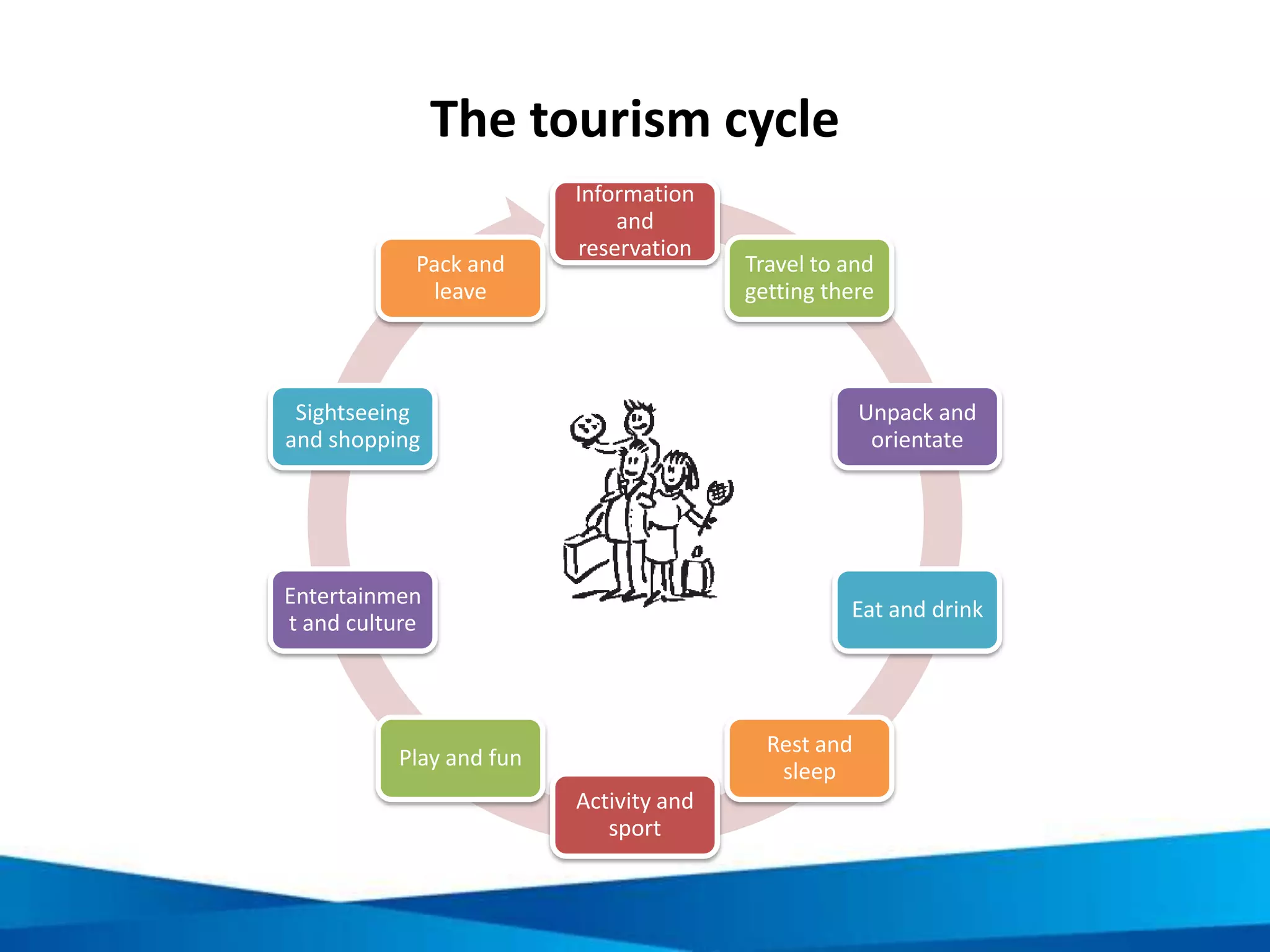 Tourism in Vietnam
• International visitor arrivals:
2.1m in 2000 to 6.8m in
2012
• Domestic tourism: 11.7m in
2000 to 23m in 2009
• International arrivals
growth rate: 8.9% over past
decade
• By 2023, travel and tourism
will:
– Directly support 2.3m jobs in
Vietnam
– Directly and indirectly
support 4.6m jobs in Vietnam
 