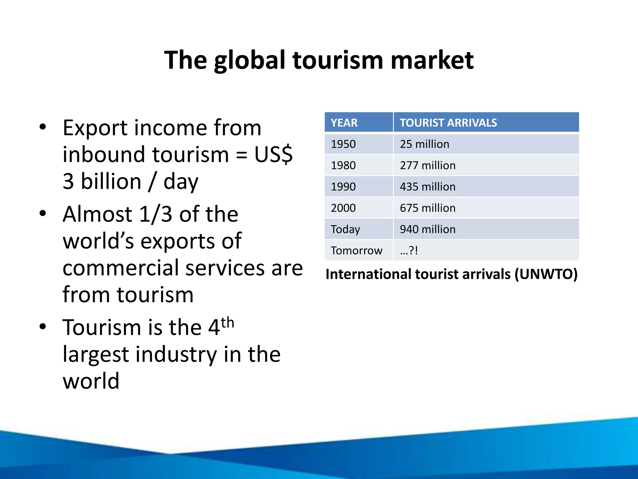 Top tourism source markets to Vietnam
RANK COUNTRY ARRIVALS
1. China 1,428,693
2. South Korea 700,917
3. Japan 576,386
4. USA 443,826
5. Taiwan 409,385
6. Cambodia 331,939
7. Malaysia 299,041
8. Australia 289,844
9. Thailand 225,866
10. France 219,721
Vietnam General Statistics Office, in 2013
 