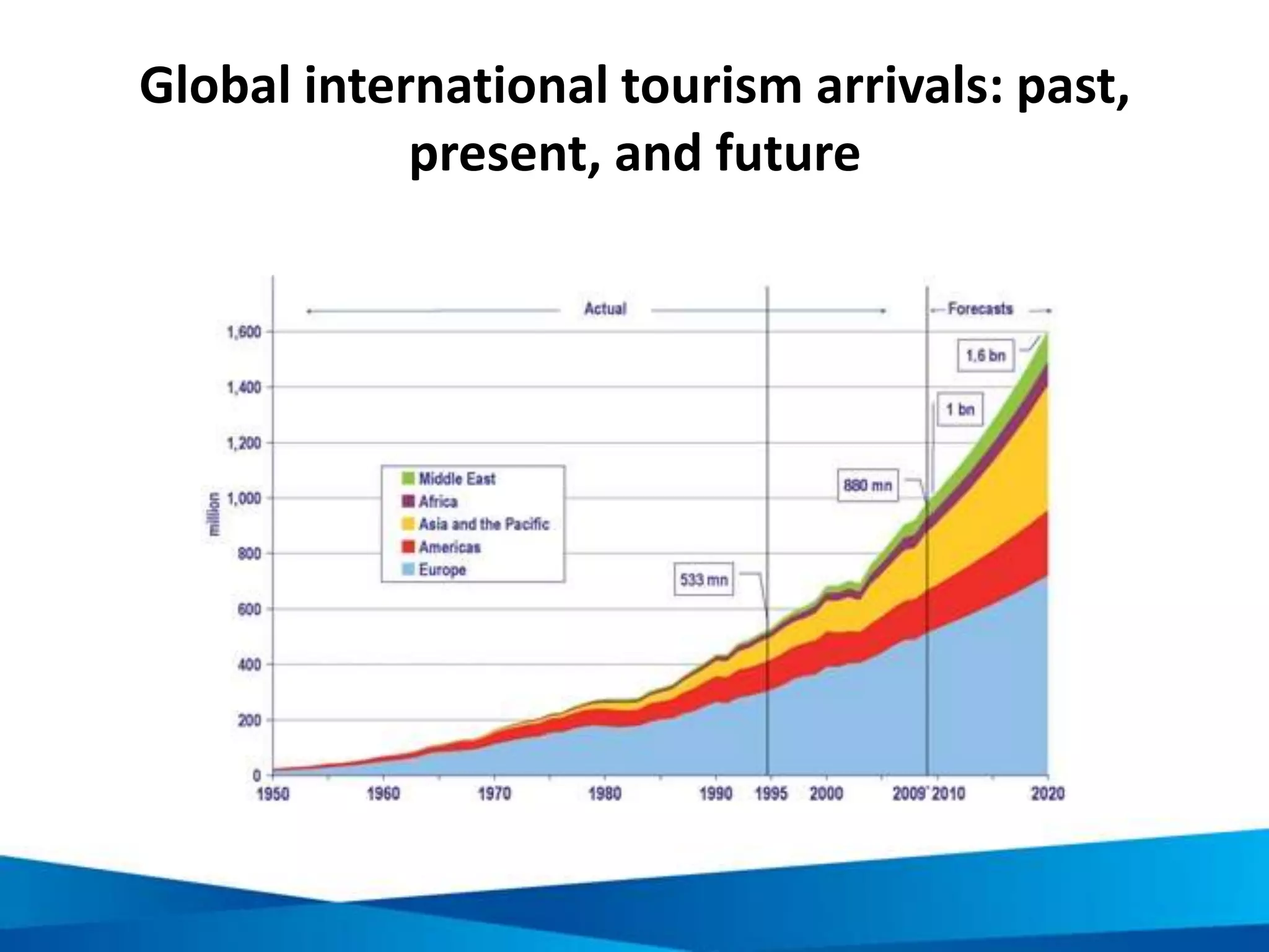 Vietnam Government’s Strategy for Tourism
Development (Vision to 2020)
• Tourism revenue will increase to
US$18-19 bn
• Tourism contribution to GDP
will increase by 6.5-7.0%
• Tourism will attract an
additional US$42.5billion in
investment
 