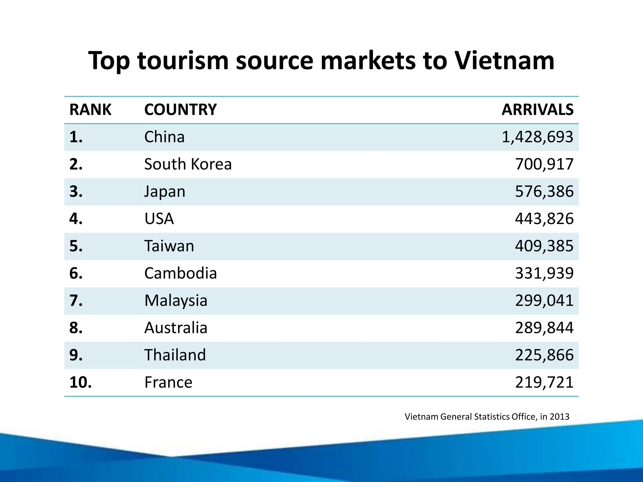 Potential negative social impacts of tourism
Social tension resulting from
shifts in domestic arrangements
and gender roles
Commodification of cultures
and traditions
Exacerbation of existing social
inequalities and creation of new
ones
Cultural conflict Loss of traditional values & skills Others?
 