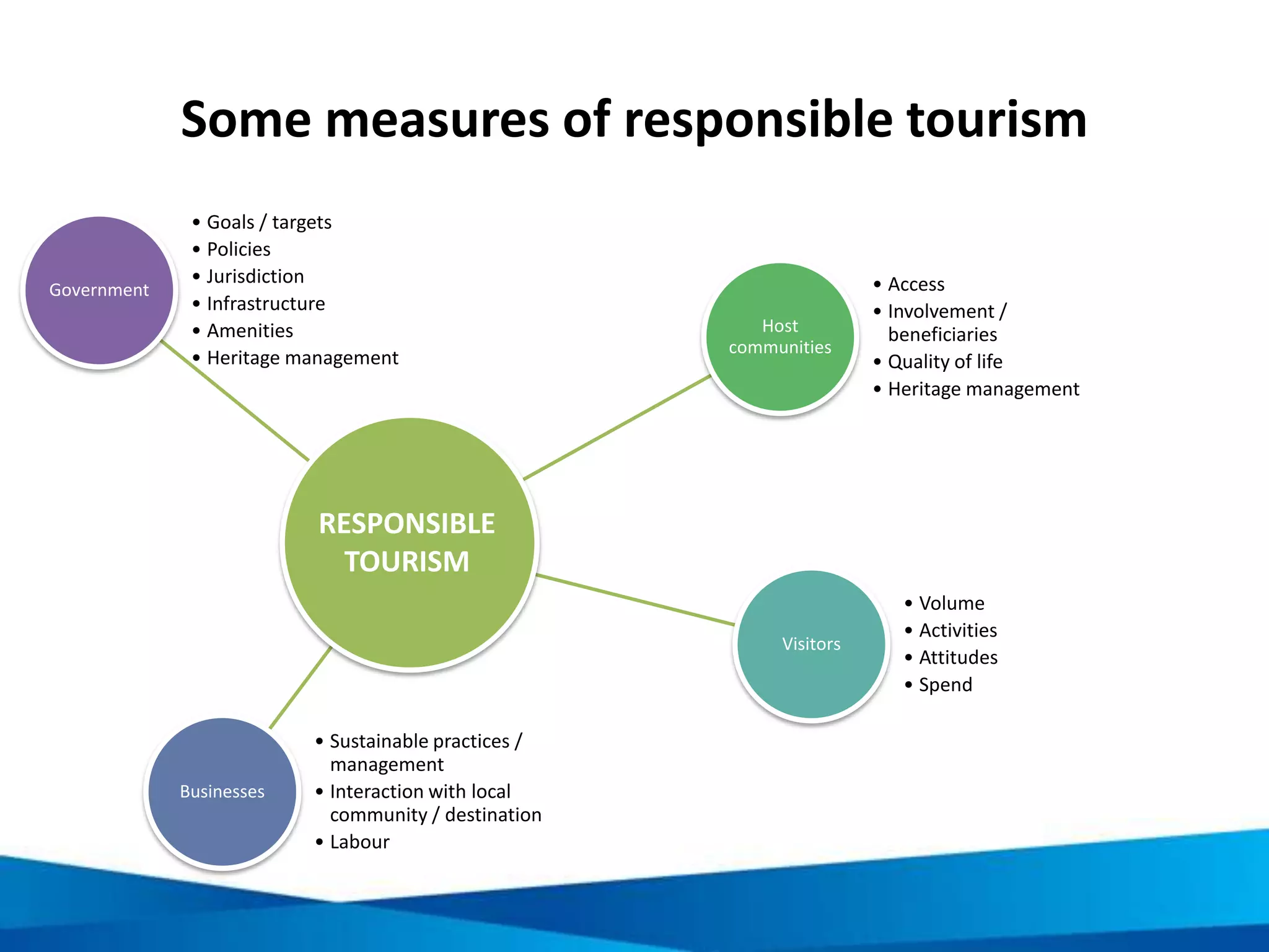 Benefits of responsible tourism for host
communities
• Stimulates business
• Creates economic
opportunities
• Supports
community based
tourism

• Increases value of
cultural &
environmental heritage

• Generates revenue for
heritage protection
• Promotes enhancement
of infrastructure
• Promotes gender
empowerment
 