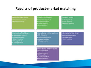 Results of product-market matching
Domestic day trippers
•Entertainment products
•Relaxation products
Domestic holidayers
•Entertainment products
•Relaxation products
•Cultural products
•Nature products
Domestic phuot
•Cultural products
•Nature products
•Adventure products
International holidayers
•Entertainment products
•Relaxation products
•Cultural products
•Nature products
•Learning products
International mixing business
with pleasure
•Entertainment products
•Relaxation products
•Cultural products
International first timers
•Entertainment products
•Cultural products
•Nature products
International 2nd timers and
crowd avoiders
•Cultural products
•Nature products
•Adventure products
•Learning products
 