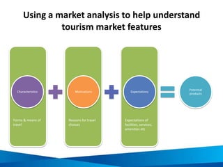 Using a market analysis to help understand
tourism market features
Characteristics Motivations Expectations
Potential
prod...