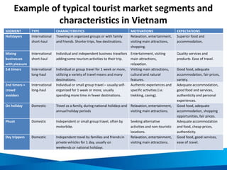 Example of typical tourist market segments and
characteristics in Vietnam
SEGMENT TYPE CHARACTERISTICS MOTIVATIONS EXPECTA...