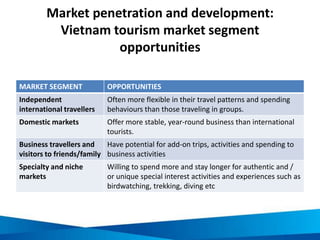 Market penetration and development:
Vietnam tourism market segment
opportunities
MARKET SEGMENT OPPORTUNITIES
Independent
...