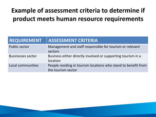 Example of assessment criteria to determine if
product meets human resource requirements
REQUIREMENT ASSESSMENT CRITERIA
P...