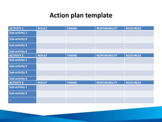 Action plan template
ACTIVITY 1 RESULT TIMING RESPONSIBILITY RESOURCES
Sub-activity 1
Sub-activity 2
Sub-activity 3
Sub-ac...