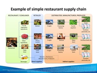 Example of simple restaurant supply chain
Picture sources:
http://www.hoianworldheritage.org.vn/uploads/news/rautraque.gif; http://
www.vinacorp.vn/Content/ckfinder/userfiles/images/bia(1).jpg; http://images.vietpress.vn/Images/Uploaded/Share/2013/09/23/93.jpg;
http://www.vinachem.com.vn/TCTYHC/GifAdv/Ninh_binh/san_pham.gif; http://newworldvn.vn/hinh-anh/images/the gioi-moi/ao-ghe-nha-hang-khach-san.jpg;
http://www.stevina.vn/uploadfiles/product/C%C3%A2y%20gi%E1%BB%91ng%202.JPG; http://dantri4.vcmedia.vn/2togCcWP25hx4bn5VbuB/Image/2013/11/anh-minh-hoa-cdac7.jpg; http://www.dunghangviet.vn/uploads/content/2012/04/05/thanh-loc-rau-qua-truoc-khi-xuat-khau-
0386.jpg; http://eventsnpromotions.com/wp-content/uploads/2012/12/photodune-1735309-waiter-with-champagne-xs.jpg; http://dantri21.vcmedia.vn/Ic3EyFHpPWFvMJOJFocc/Image/2013/03/Rau-cu-qua-luoc634814061593253822-6bfaf.jpg; http://www.vanderree-
transport.nl/Afbeeldingen/Wallpapers/ Van%20der%20Ree%20Transport%20(1).jpg; http://images.theage.com.au/2012/10/22/3733553/aw-Machi-20Japanese-20Resturant_20121022110825341796-360x0.jpg
Fruit &
vegetables
ingredients
Meat
ingredients
Table
linen
Beverages
Restaurant
Dairy
farm
Market Freight Fruit &
veg farm
Seeds
Fertiliser,
pesticides, etc
Freight ButcherDeli or
market
Seeds
Fertiliser,
pesticides, etc
Freight Cotton
farm
Linen
store
Processing
factory
Processing
factory
Fertiliser,feed, etc
Retailers, Distributors,
Manufacturers, Producers
RESTAURANT / CONSUMER RETAILER DISTRIBUTOR, MANUFACTURER, PRODUCER
Direct suppliers Indirect suppliers
 