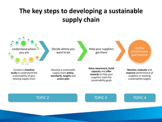 TOPIC 2 TOPIC 3 TOPIC 4
The key steps to developing a sustainable
supply chain
Understand where
you are
Conduct a baseline
study to understand the
sustainability of your
existing supply chain
Decide where you
want to be
Develop a sustainable
supply chain policy,
standards, targets and
action plan
Help your suppliers
get there
Raise awareness, build
capacity and offer
rewards to help your
suppliers meet the
sustainability goals
Monitor
performance
and improve
Monitor, evaluate and
improve performance of
suppliers in meeting
sustainability targets
 