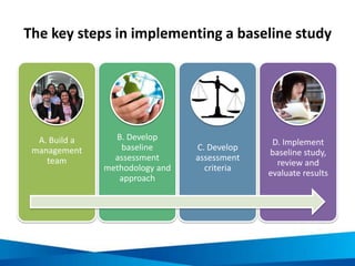 The key steps in implementing a baseline study
A. Build a
management
team
B. Develop
baseline
assessment
methodology and
approach
C. Develop
assessment
criteria
D. Implement
baseline study,
review and
evaluate results
 