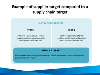 Example of supplier target compared to a
supply chain target
YEAR 1
50% of all suppliers have a formal
employment contracts and position
descriptions for all their staff
YEAR 2
100% of suppliers have formal
employment contracts and position
descriptions for all their staff
SUPPLY CHAIN TARGETS
SUPPLIER TARGET
All employees within the organisation have a formal employment contract and position
descriptions within 2 years
 