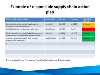 Example of responsible supply chain action
plan
Environmental Action / Initiative Responsibility Start date Finish date Status/ Date
achieved
Conduct sustainability audits of suppliers giving
priority to more accessible suppliers
John Smith Oct 2013 Jan 2014 Underway
Assist hotel suppliers conduct waste quick scans Mary Munroe Feb 2014 Aug 2014 Not started
Develop a supplier code of conduct and procurement
policy to support the sustainable supply chain policy
Peter Pan Jan 2013 Feb 2013 Completed
Implement a sustainable supply chain training
programme for key suppliers
Greg Matthews Apr 2013 Aug 2013 Completed
…
 In progress/achieved  In progress / risk of not being achieved  Not achieved
 