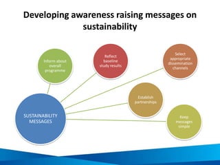 Developing awareness raising messages on
sustainability
SUSTAINABILITY
MESSAGES
Reflect
baseline
study results
Select
appropriate
dissemination
channels
Establish
partnerships
Keep
messages
simple
Inform about
overall
programme
 