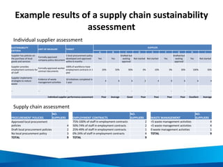 Example results of a supply chain sustainability
assessment
SUSTAINABILITY
CRITERIA
UNIT OF MEASURE TARGET
SUPPLIER
A B C D E F G H I
Supplier has policies on
the purchase of local
goods and services
Formally approved
company policy document
1 local procurement policy
developed and approved
within 6 months
Yes Yes
Drafted but
waiting
approval
Not started Not started Yes
Drafted but
waiting
approval
Yes Not started
Supplier provides
employment contracts for
all staff
Formally approved worker
contract documents
100% of workforce have
employment contracts in 1
year
20% 50% 90% 0% 10% 0% 30% 100% 50%
Supplier implements
strategies to reduce
waste
Evidence of waste
management activities
10 initiatives completed in
1 year
4 6 6 2 4 0 6 6 4
… … … .. .. .. .. .. .. .. .. ..
Individual supplier performance assessment Poor Average Good Poor Poor Poor Poor Excellent Average
PROCUREMENT POLICIES
NO.
SUPPLIERS
Approved local procurement
policies 4
Draft local procurement policies 2
No local procurement policy 3
TOTAL 9
EMPLOYMENT CONTRACTS
NO.
SUPPLIERS
75%-100% of staff in employment contracts 2
50%-74% of staff in employment contracts 2
25%-49% of staff in employment contracts 1
0%-24% of staff in employment contracts 4
TOTAL 9
WASTE MANAGEMENT
NO.
SUPPLIERS
>5 waste management activities 4
<5 waste management activities 4
0 waste management activities 1
TOTAL 9
Individual supplier assessment
Supply chain assessment
 
