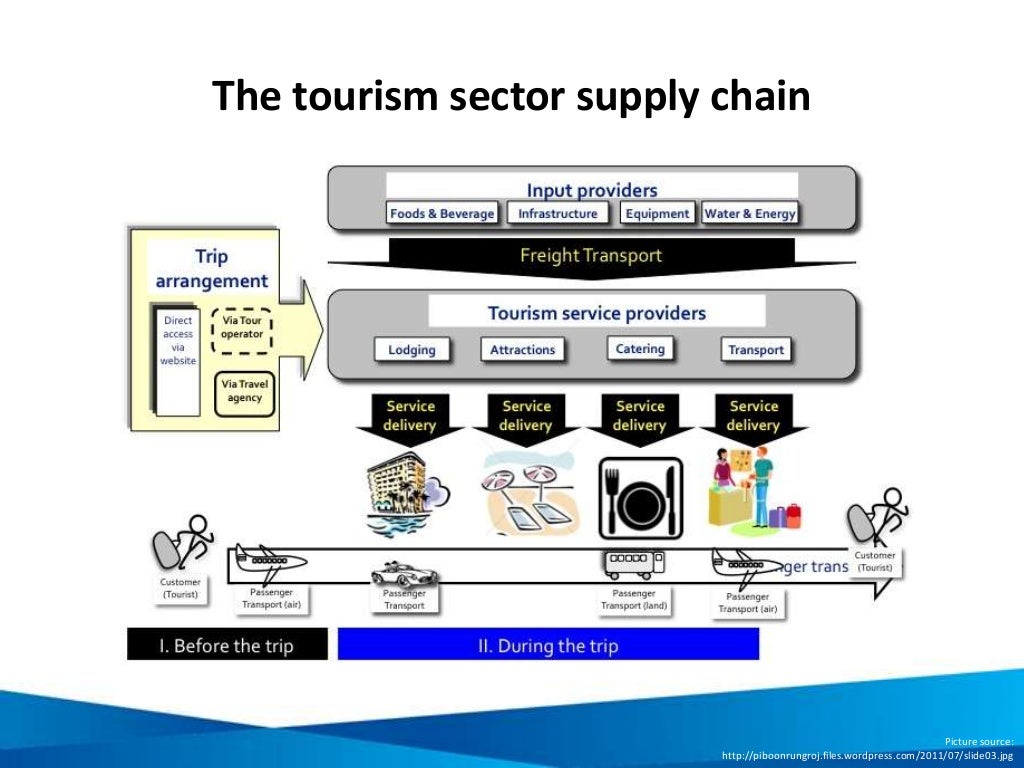 travel supply chain