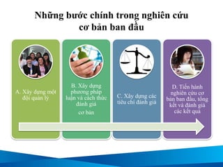 Những bước chính trong nghiên cứu
cơ bản ban đầu
A. Xây dựng một
đội quản lý
B. Xây dựng
phương pháp
luận và cách thức
đánh giá
cơ bản
C. Xây dựng các
tiêu chí đánh giá
D. Tiến hành
nghiên cứu cơ
bản ban đầu, tổng
kết và đánh giá
các kết quả
 