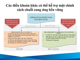 Các điều khoản khác có thể hỗ trợ một chính
sách chuỗi cung ứng bền vững
CHÍNH SÁCH THỦ TỤC CỦA CÔNG TY
• Chính sách nội bộ cụ thể về cách thức nhân viên
công ty làm hợp đồng với bên cung ứng (“dịch vụ”)
suppliers (“services”)
• Cũng có thể bao gồm việc mua “hàng hóa”
• Có thể bao gồm những tiêu chí lựa chọn bền vững
cho thủ tục của hàng hóa và dịch vụ như một phần
của những yêu cầu khác rộng hơn
TIÊU CHÍ ĐẠO ĐỨC CỦA NHÀ CUNG CẤP (“NGƯỜI BÁN
HÀNG”)
• Cụ thể với các nhà cung cấp được ký hợp đồng
• Nên lập ra các kỳ vọng của các nhà cung cấp
về môi trường, kinh tế và xã hội
• Thường là tự nguyện
CHÍNH SÁCH CHUỖI CUNG
ỨNG BỀN VỮNG
NỘI BỘ BÊN NGOÀI
Được hỗ trợ bởi
Nhằm đảm bảo các
nhà cung cấp bền
vững được lựa chọn
Nhằm đảm bảo các
nhà cung cấp hành
động theo hướng bền
vữngĐược hỗ trợ bởi
 