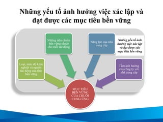 Những yếu tố ảnh hưởng việc xác lập và
đạt được các mục tiêu bền vững
INFLUENCES AFFECTING
SETTING & ACHIEVEMENT
OF TARGETS
MỤC TIÊU
BỀN VỮNG
CỦA CHUỖI
CUNG ỨNG
Loại, mức độ khắc
nghiệt và nguồn
tác động của tính
bền vững
Những tiêu chuẩn
bền vững sẵncó
cho mỗi tác động
Năng lực của nhà
cung cấp
Tầm ảnh hưởng
của công ty với
nhà cung cấp
Những yếu tố ảnh
hưởng việc xác lập
và đạt được các
mục tiêu bền vững
 