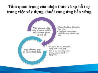 Tầm quan trọng của nhận thức và sự hỗ trợ
trong việc xây dựng chuỗi cung ứng bền vững
• Phát triển những thông điệp
bền vững
• Truyền tải những thông
điệp bền vững tới nhà cung
cấp
Việc nâng cao nhận
thức sẽ tạo ra sự hiểu
biết, sự tham gia và
sự cam kết
• Hỗ trợ về đào tạo, thông tin,
mạng lưới, và trợ giúp
• Đưa ra các hoạt động khen
thưởng khuyến khích và
động viên
Việc hỗ trợ sẽ giúp
cổ vũ cho hành động
 