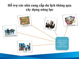 Hỗ trợ các nhà cung cấp du lịch thông qua
xây dựng năng lực
CÁC LỰA
CHỌN XÂY
DỰNG
NĂNG LỰC
Training
Informati
on
resource
s
Mentori
ng
Fam trips
Network
s
 