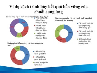 Ví dụ cách trình bày kết quả bền vững của
chuỗi cung ứng
45%
44%
11%
> 5 hoạt động
quản lý rác thải
< 5 hoạt động
quản lý rác thải
0 hoạt động quản
lý rác thải
Những phát kiến quản lý rác thải trong năm
2013
45%
22%
33%
Các chính sách thủ
tục địa phương
được thông qua
Các chính sách thủ
tục địa phương
được soạn thảo
Không có chinh
sách thủ tục địa
phương nào
Các nhà cung cấp với các chính sách quy định
thu mua ở địa phương
22%
22%
11%
45%
75%-100% nhân
viên có hợp
đồng lao động
50-74% nhân
viên có hợp
đồng lao động
25-49% nhân
viên có hợp
đồng lao động
 