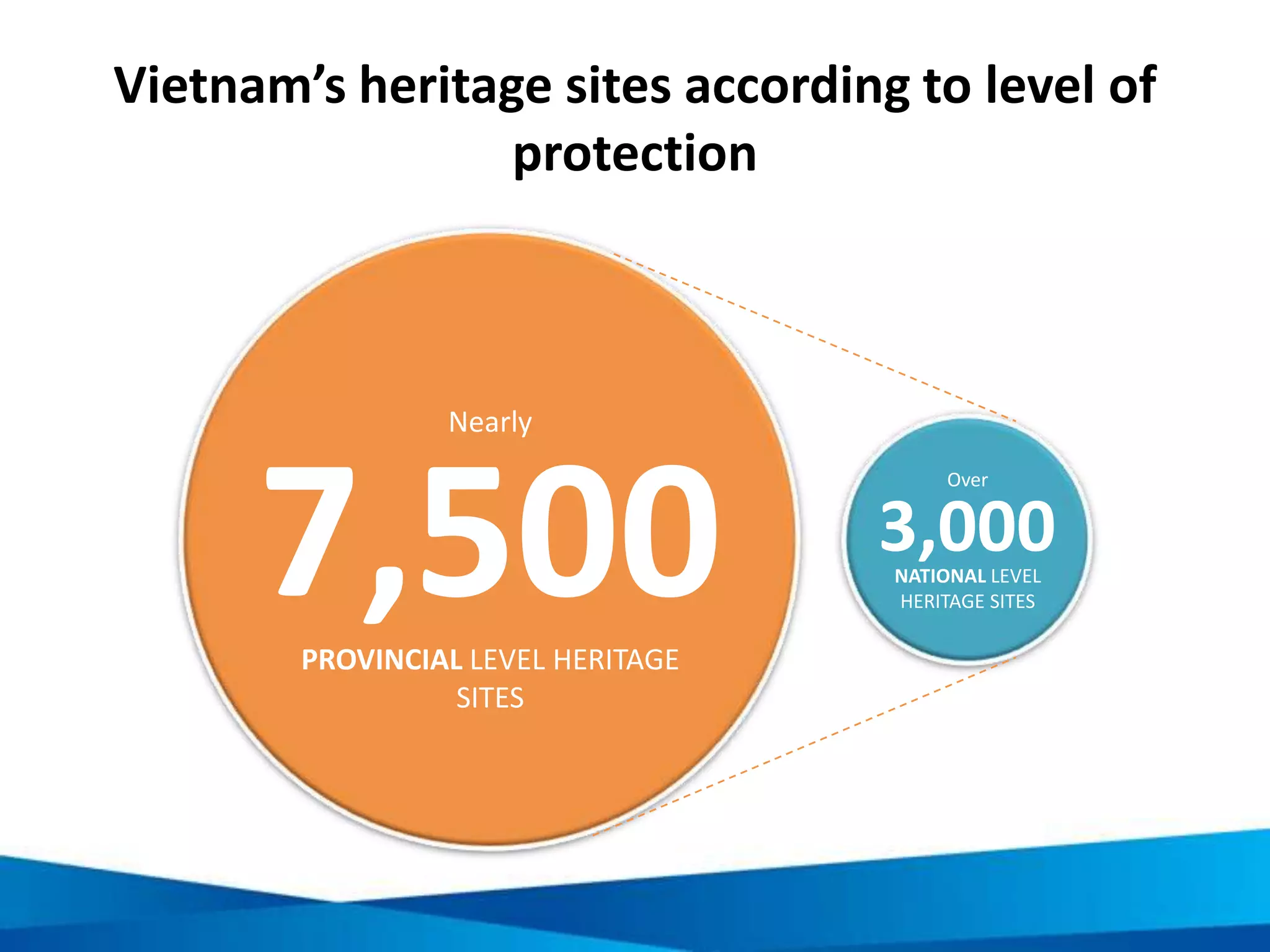 The connection between cultural heritage and
tourism
UNWTO:
of global tourism has a
cultural motivation
37% “…There has
been
considerable
growth of a
deeper level of
engagement
with local
culture over the
past decade…”
EUROPEAN TRAVEL
COMMISSION:
of travellers are strongly
influenced by history and
culture in their choice of
holiday destination (and
only 15% are not)
NATIONAL TRUST FOR HERITAGE PRESERVATION:
57%
 