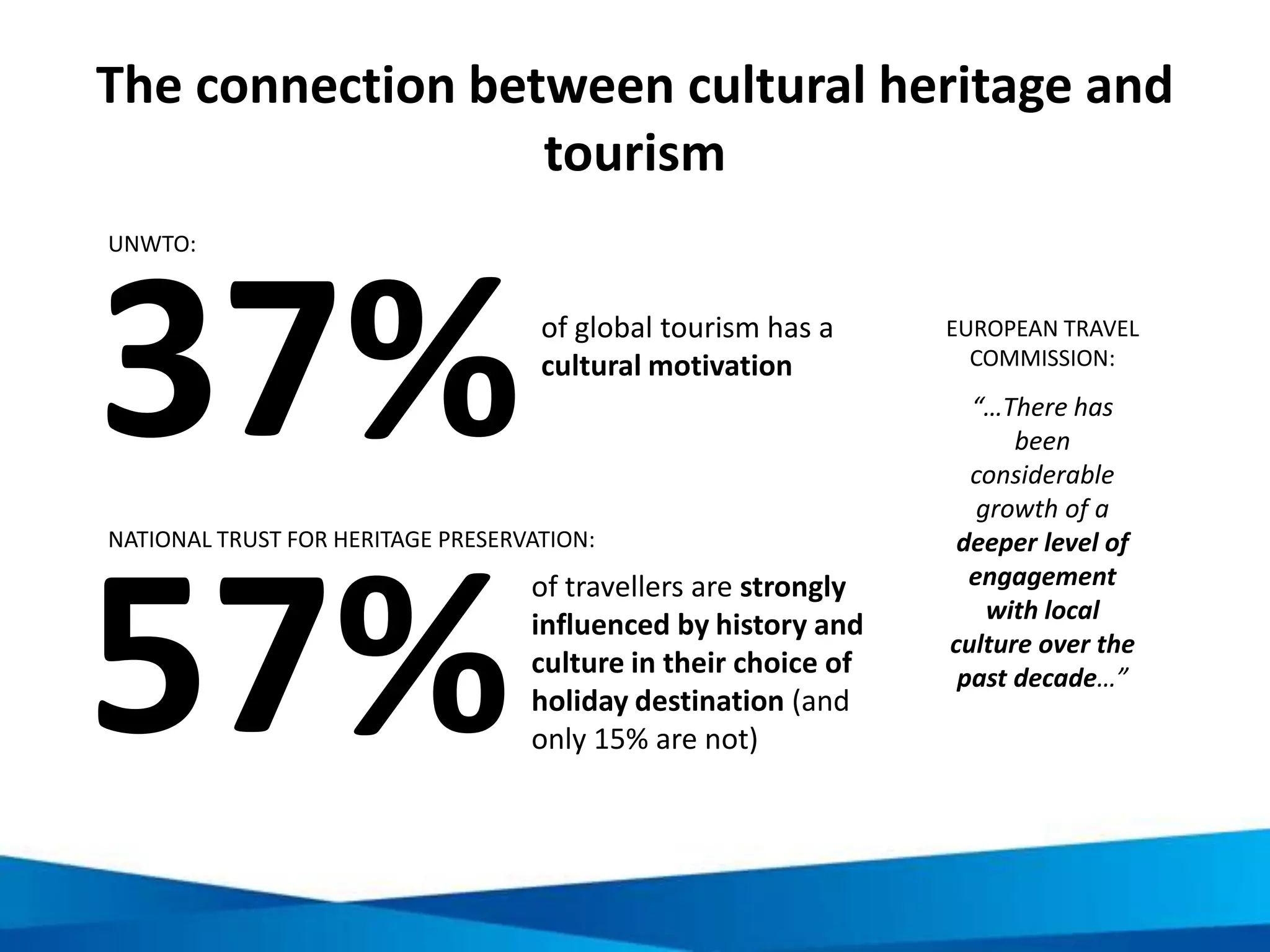 What is cultural tourism?
A form of tourism
connected with the
movement of people
to satisfy cultural
motivations
Picture sources:
http://www.flickr.com/photos/shankbone/3269789156/
http://en.wikipedia.org/wiki/File:Thang_Long_Water_Puppet_Theatre2.JPG
http://www.flickr.com/photos/lawtonjm/4309006912/
http://en.wikipedia.org/wiki/File:Th%E1%BA%BF_Mi%E1%BA%BFu_(Hu%E1%BA%BF).jpg
 
