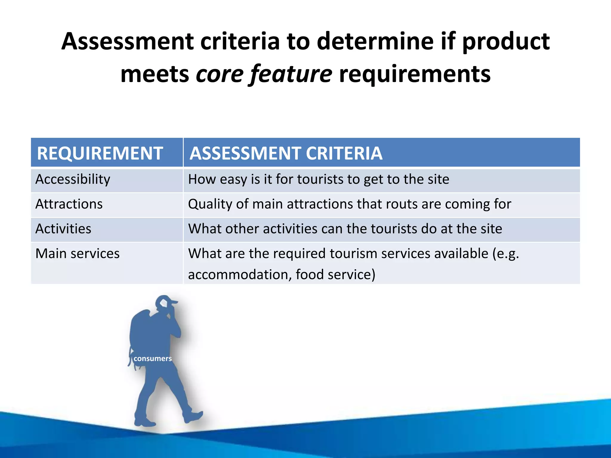 Product assessment score card 2/2
ASPECT COMMENT RATING
Perspective 3: What the Other Stakeholders Want (“Is it good for us?”)
V. Sustainability:
1. Economic Tourism economy provides equitable and attractive earning opportunities.
2. Environmental Natural environment is protected and enhanced.
3. Socio-cultural Local customs and cultures are respected and support-ed.
4. Institutionalization Support of government policies, plans and programs.
5. Sector functioning Sector stakeholders can function in appropriate roles for good operations.
Summary Comments: Total
VI. Local Benefits:
1. Equitable sharing of benefits Tourism seen as a fair and welcomed addition to local livelihoods
2. Local involvement/ ownership Community has good mechanisms for tourism engagement & management
3. Poverty reduction Disadvantaged groups (poor, women, disabled, minorities) receive benefits
Summary Comments: Total
ASPECT COMMENT RATING
Perspective 4: Human Resources: Availability, Capacity and Needs
VII. Human Resource Development: (Current capacity and needs)
1. Public Sector Management and staff responsible for tourism or relevant sectors
2. Businesses Sector Business either directly involved or supporting tourism in a location
3. Local communities Local communities stand to benefit from the tourism sector
Summary Comments: Total
OVERALL SCORE: TOTAL
 