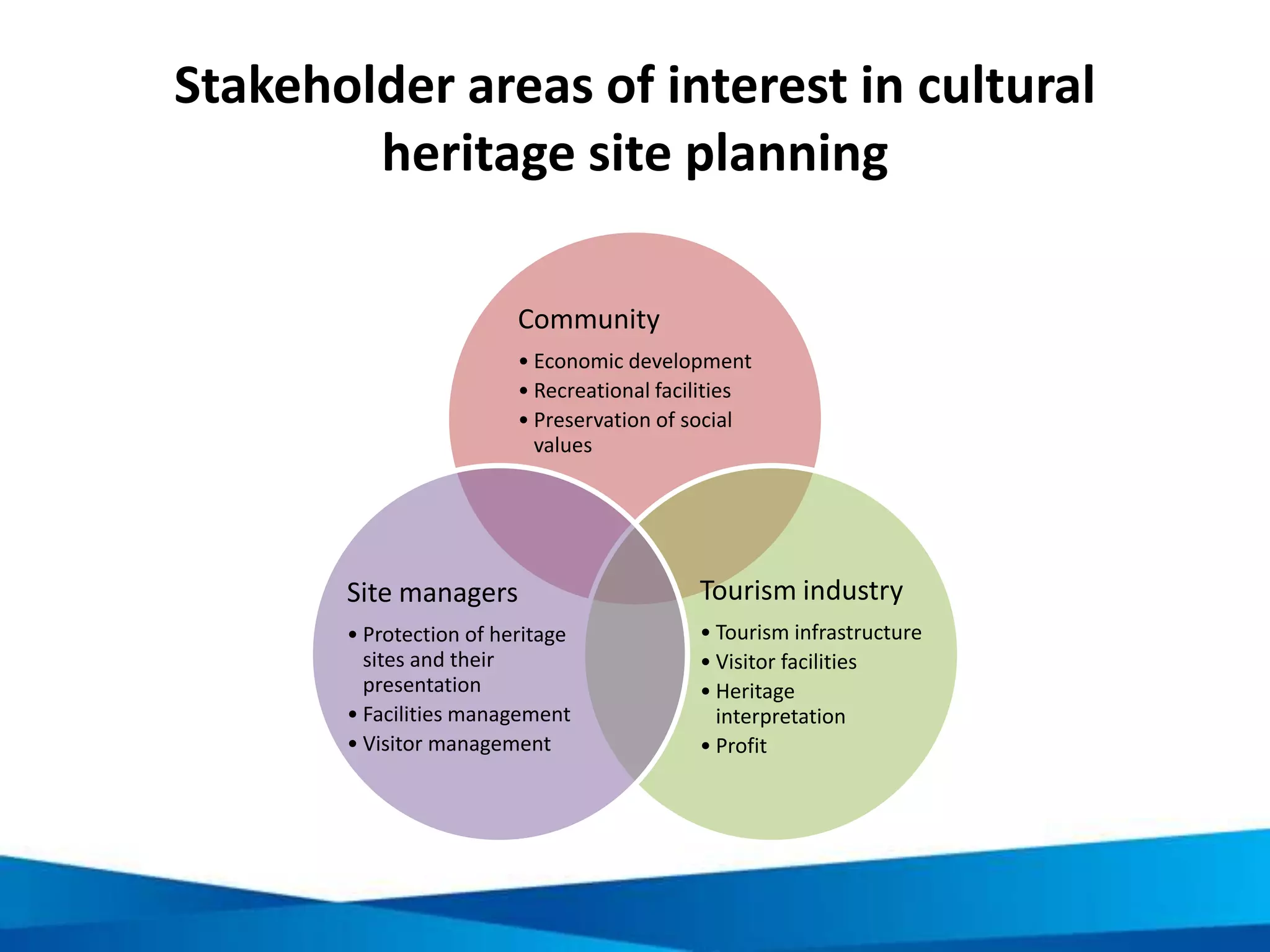 Tips for gaining stakeholder participation in
cultural heritage site planning
Involve key
stakeholders early on
in the process (esp. in
cultural mapping and
identification of
tourism development
options)
Encourage broad co-
operation through a
multi-stakeholder
steering committee that
is actively involved in
setting planning goals,
objectives, strategies
and activities
Foster ongoing
stakeholder input in
planning and
development through
regular public
meetings, workshops
and forums
 