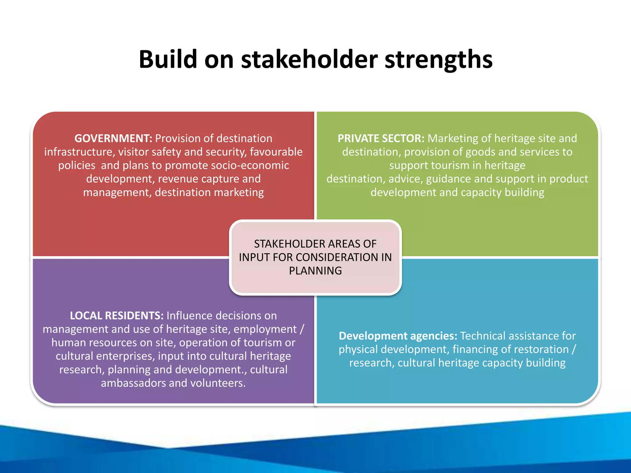 Specific areas for community involvement in
cultural heritage site planning
• Defining what the community
would like to gain from
tourism
• Identifying the type of
tourism that would
complement the local way of
life
• Facilitating the
implementation process
• Demonstrating how to
manage heritage places to
optimise positive impacts and
avoid negative impacts
• Establishing linkages between
communities and experts to
build capacity, awareness and
information exchange
programmes
 