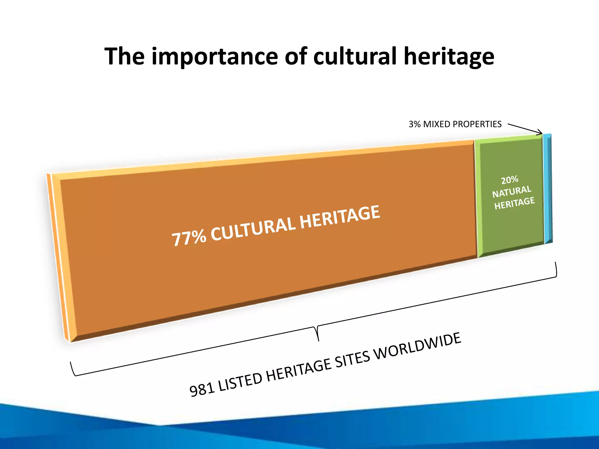 The importance of cultural heritage
3% MIXED PROPERTIES
 