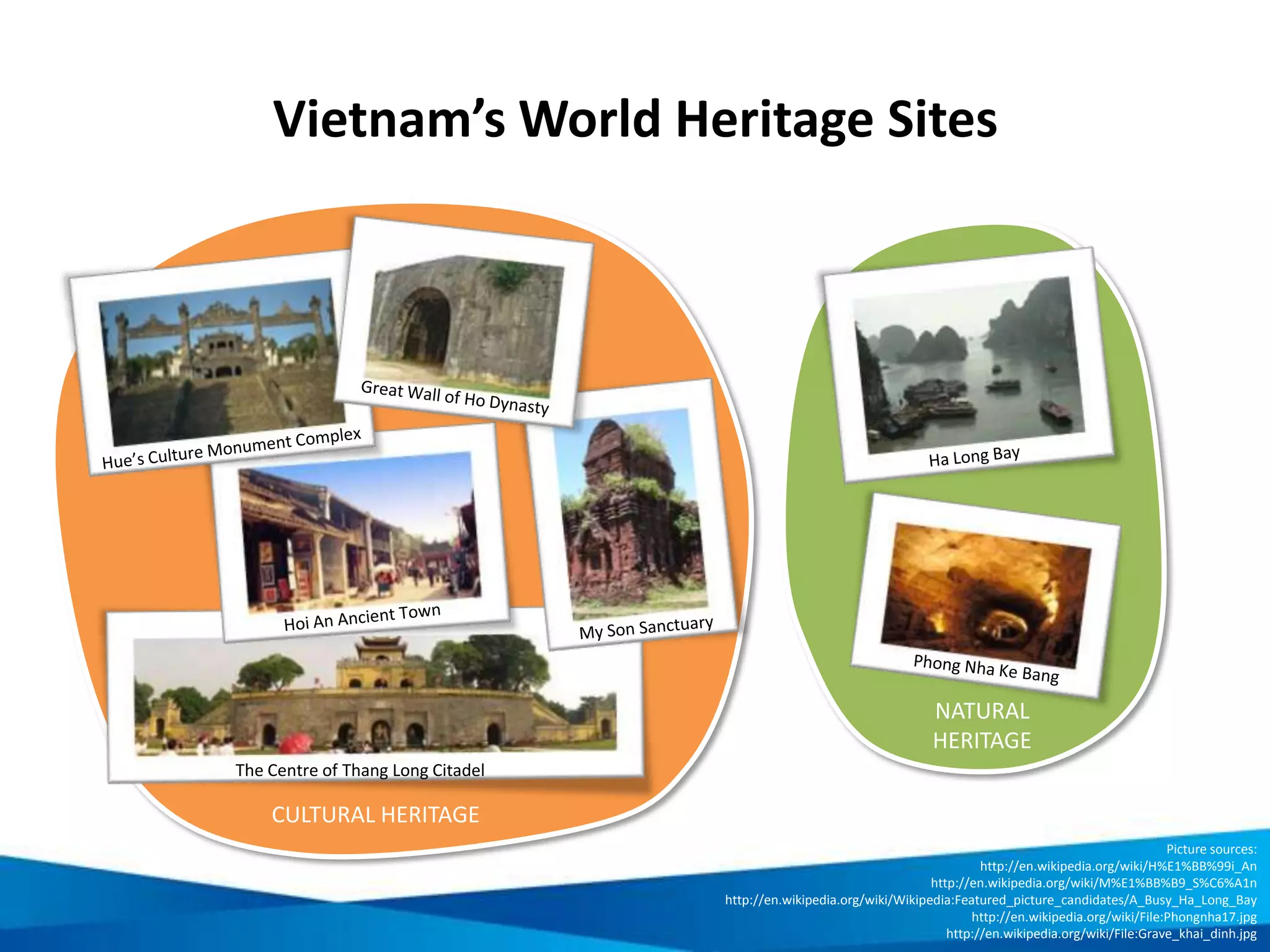 Number of heritage sites in Vietnam according
to type
Historic and
cultural sites
51.20%
Architectural
heritage sites
44.20%
Archeological sites
1.30%
Significant
landscapes
3.30%
 