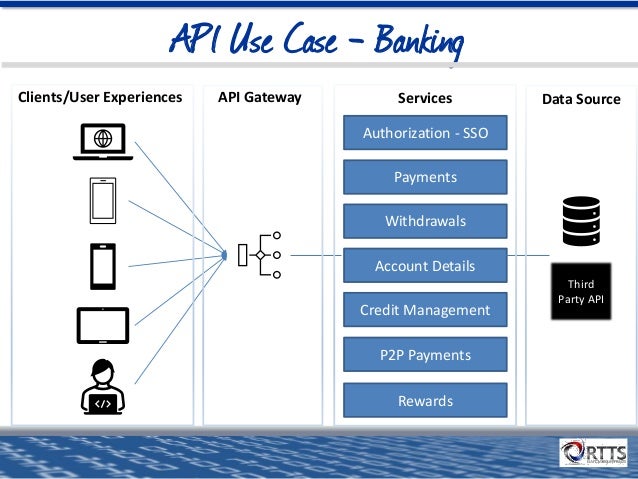 API Use Case - Banking
API Gateway
Clients/User Experiences
Payments
Withdrawals
Account Details
Authorization - SSO
Credit Management
P2P Payments
Rewards
Services
Third
Party API
Data Source
 