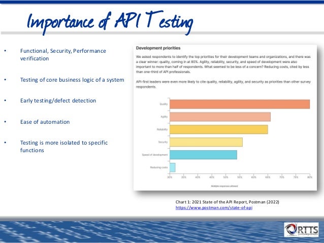• Functional, Security, Performance
verification
• Testing of core business logic of a system
• Early testing/defect detection
• Ease of automation
• Testing is more isolated to specific
functions
Importance of API Testing
Chart 1: 2021 State of the API Report, Postman (2022)
https://www.postman.com/state-of-api
 