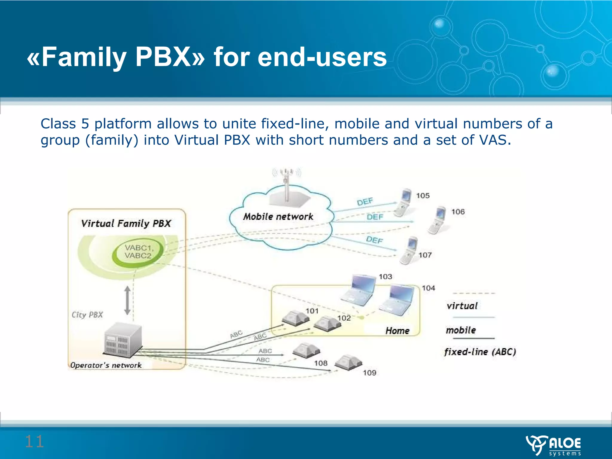 « Family PBX »  for end-users Class 5 platform allows to unite fixed-line, mobile and virtual numbers of a group (family) into Virtual PBX with short numbers and a set of VAS. 
