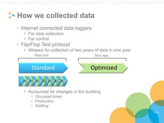 Pg. 38 
How we collected data 
•Internet connected data loggers 
•For data collection 
•For control 
•Flip/Flop Test protocol 
•Allowed for collection of two years of data in one year 
•Accounted for changes in the building 
•Occupied times 
•Production 
•Staffing 
Standard 
Optimized 
S 
S 
O 
S 
S 
O 
S 
S 
S 
S 
O 
O 
O 
O 
O 
Year one 
Year two  